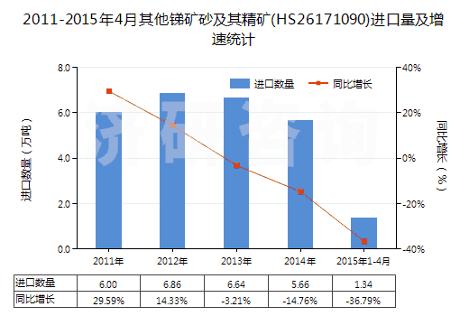 2011-2015年4月其他銻礦砂及其精礦(HS26171090)進(jìn)口量及增速統(tǒng)計